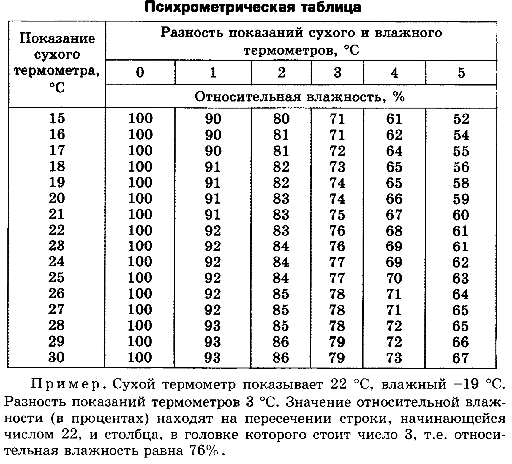 Влажность в помещении 30. Психрометрическая таблица влажного термометра. Таблица измерения температуры и влажности воздуха в помещении. Таблица относительной влажности. Таблица температуры и влажности в помещении.