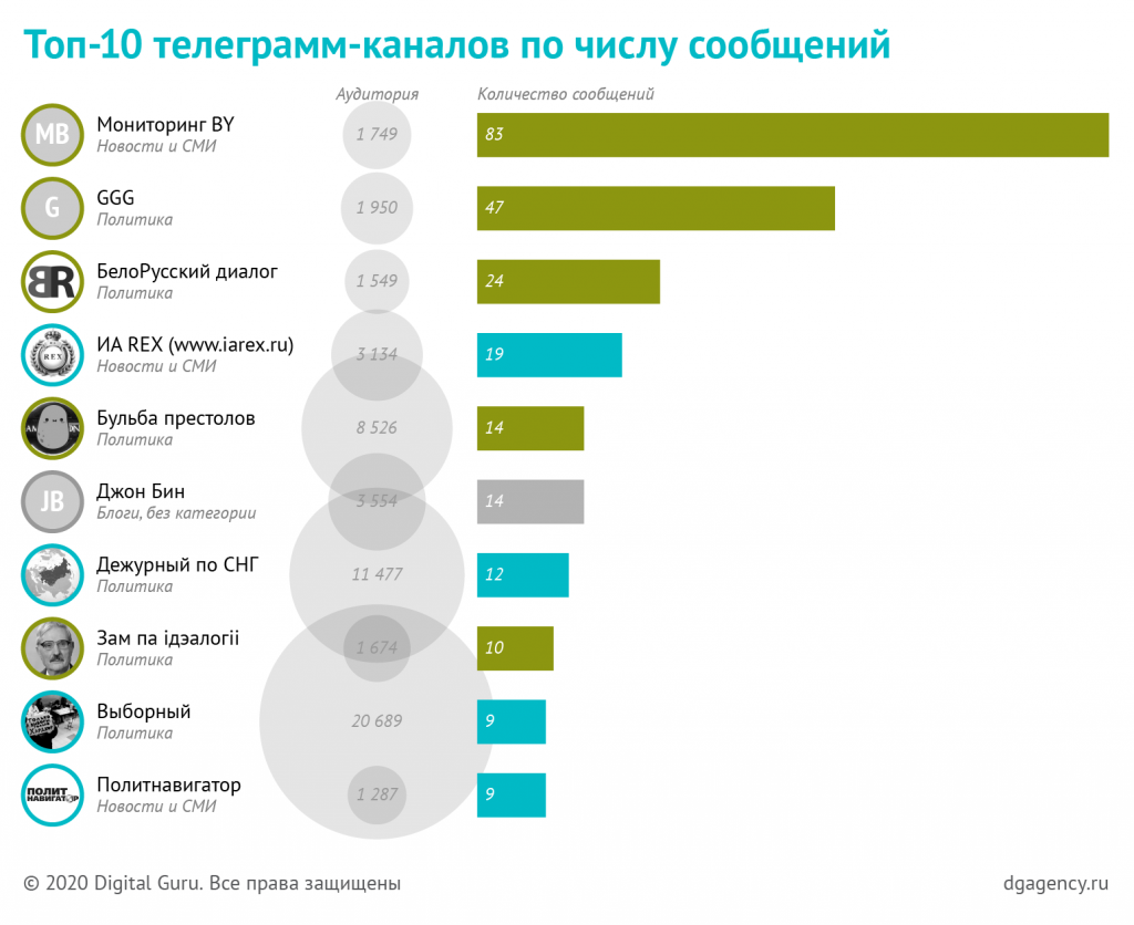 Подборка лучших telegram-каналов: самые крутые паблики весной 2022 года - hi-news.ru