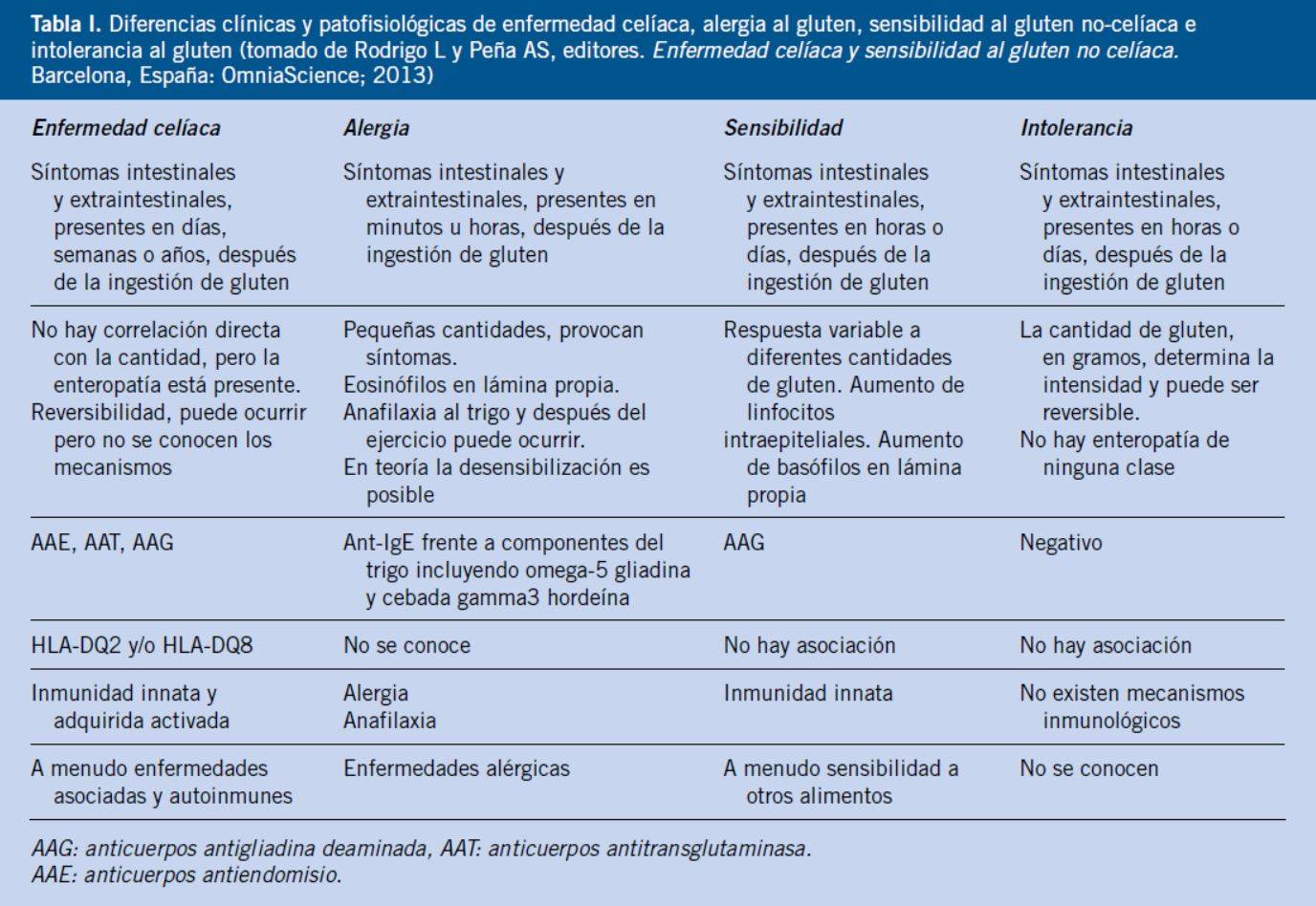 Alergia al gluten