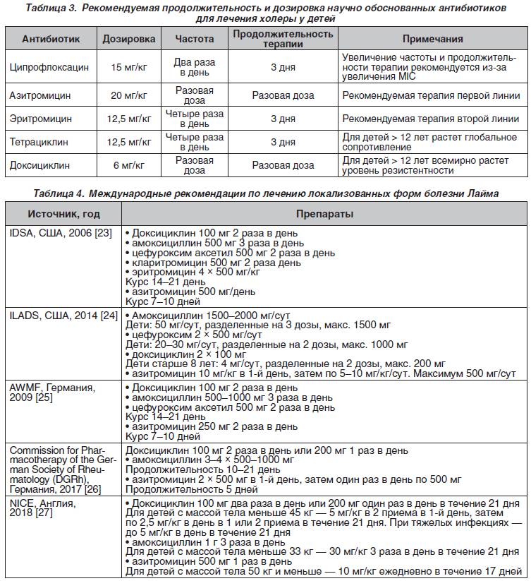 Азитромицин при боррелиозе схема