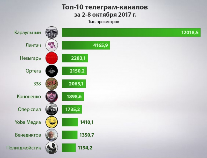 Телеграмм новости: топ-10 новостных каналов в telegram без цензуры