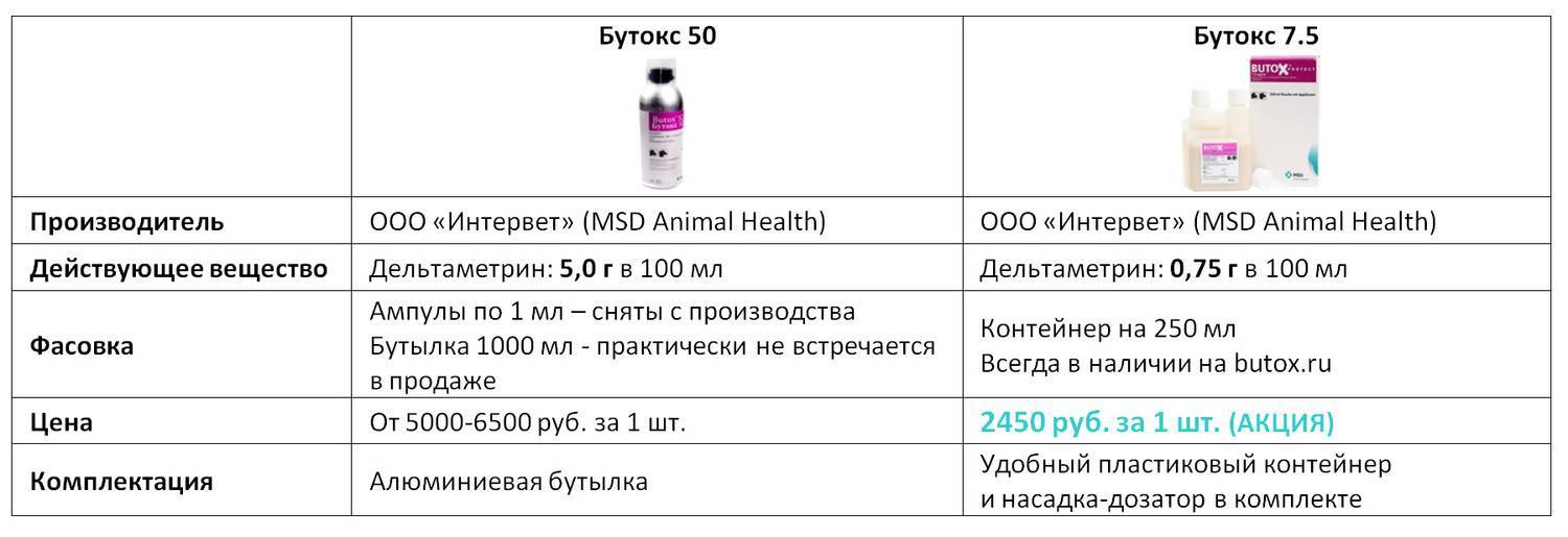 Инструкция по применению препарата бутокс в ветеринарии