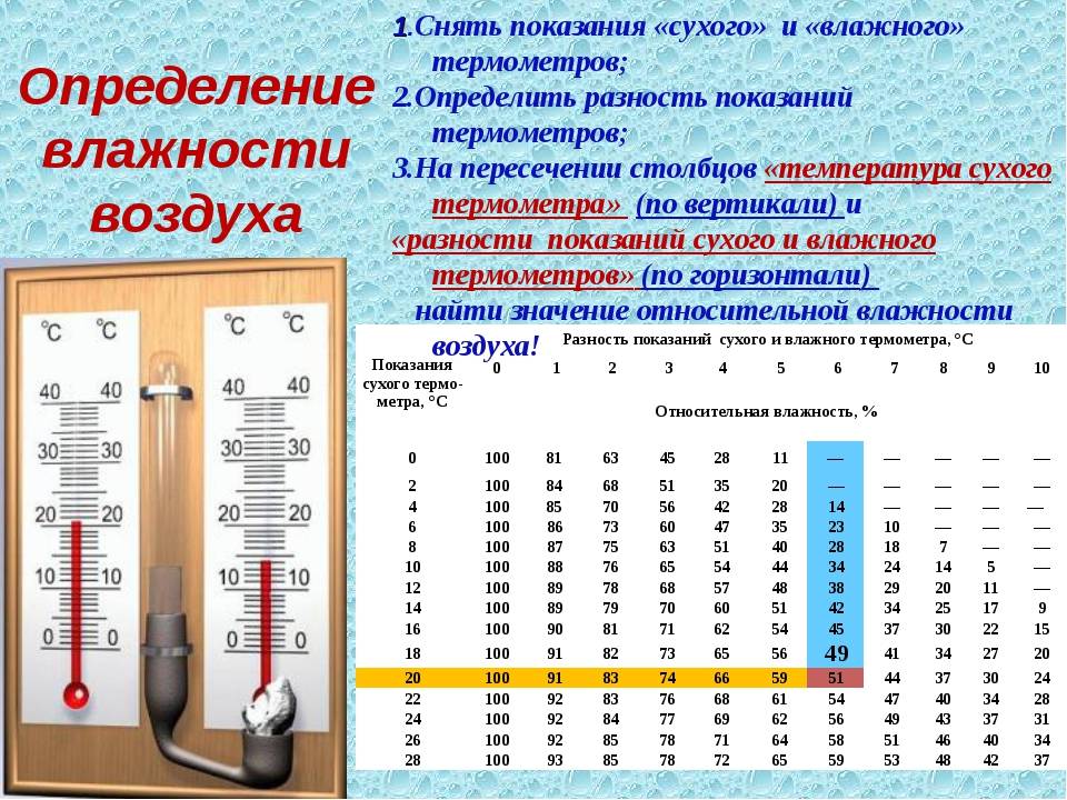 Какой должна быть влажность воздуха в квартире и доме