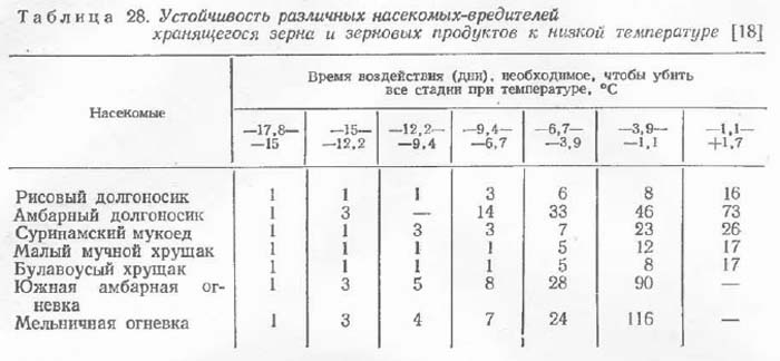 При какой температуре гибнут. При какой температуре погибают. Какая температура у насекомых. При какой температуре гибнут яйца мух. При какой температуре погибают мухи.