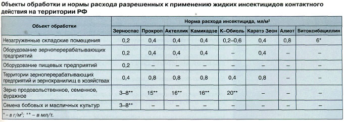 Использование инсектицида «каратэ зеон»: характеристики, достоинства