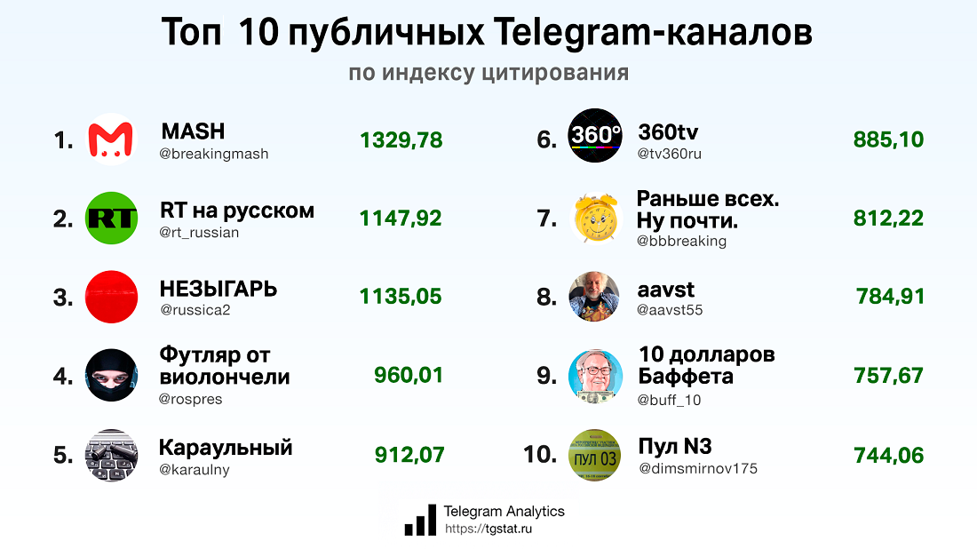 Тг канал зерада. Самые популярные телеграмм каналы в России. Топ телеграмм каналов. Популярные теграмканалы. Популярные телеграмм каналы.