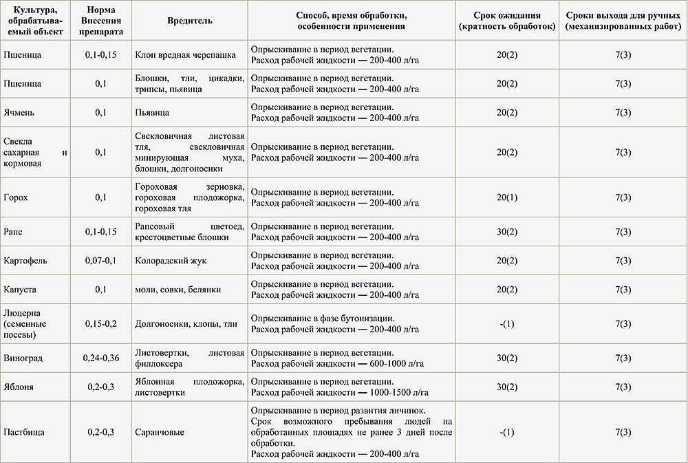 Дезинсицирующие средства