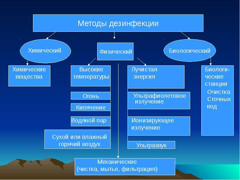 Как и чем проводить дезинфекцию в помещениях? какие средства дезинфекции подойдут для офиса, медицинских учреждений и торговых центров?