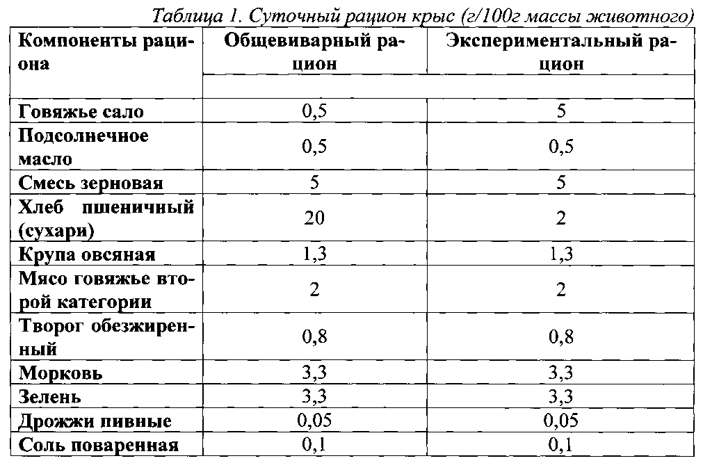 Можно ли крысам. Таблица рациона питания крыс. Нормы кормления крыс лабораторных. Таблица корма для крыс. Рацион питания крыс.