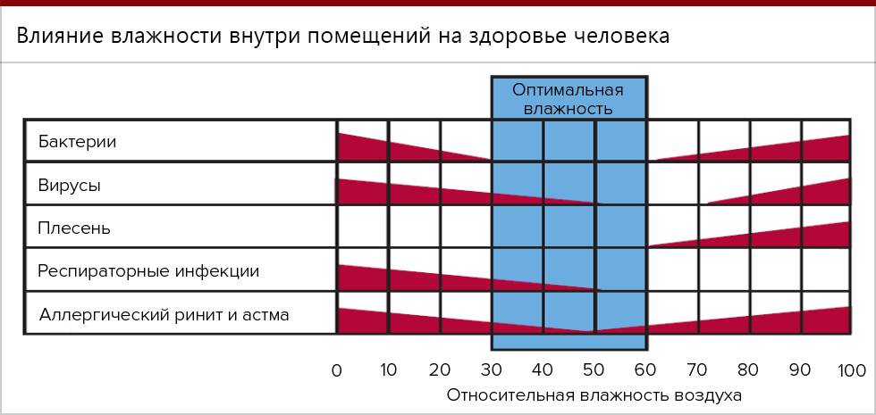 Какая влажность воздуха должна быть в квартире: оптимальная норма в помещении