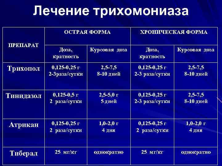 Лечение трихомонада у женщин препараты схема лечения