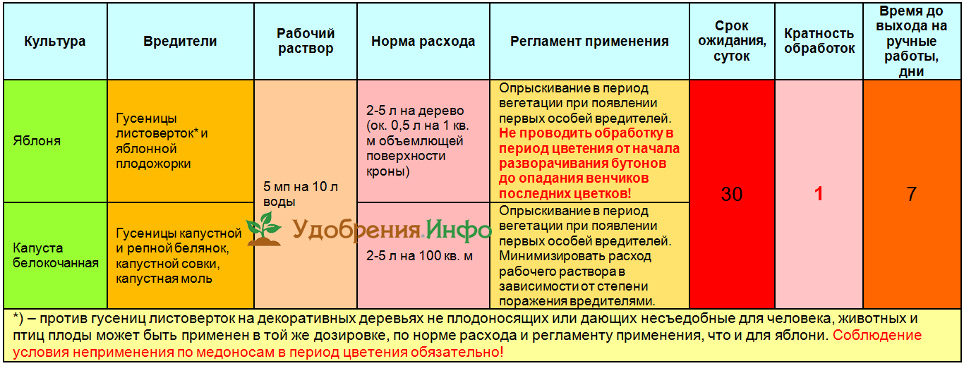 Сэмпай инструкция по применению. Инсектицид Сэмпай. Семпай препарат от вредителей. Семпай инсектицид для капусты. Обработка капусты от вредителей Сэмпай.